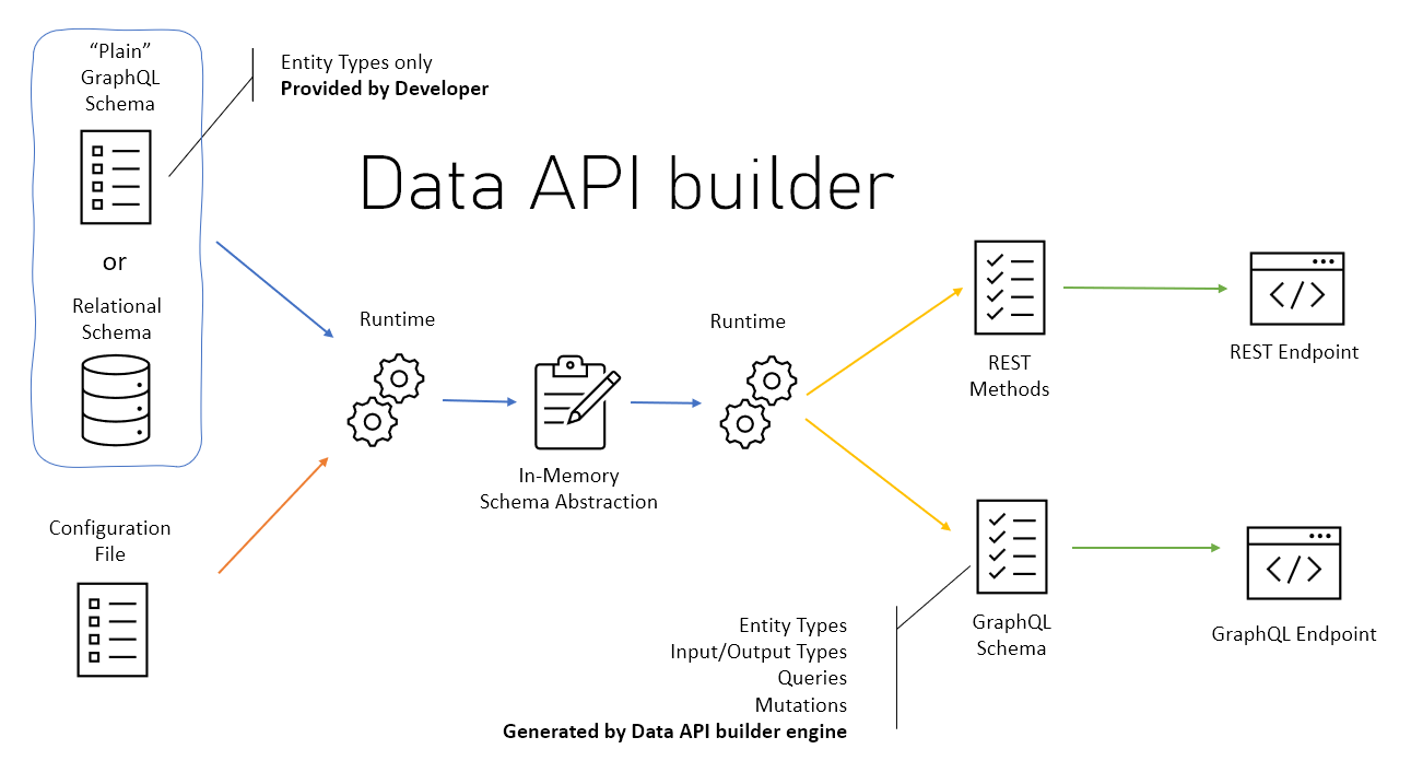 Secure your codeless REST API with automatic HTTPS using Data API Builder and Caddy