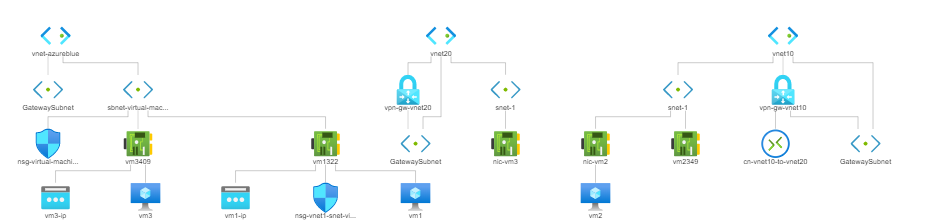 Manage virtual networks with PowerShell