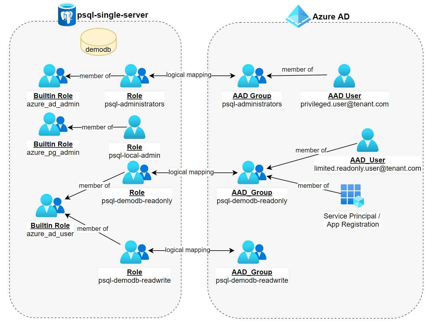 How to manage PostgreSQL database permissions using Azure AD groups
