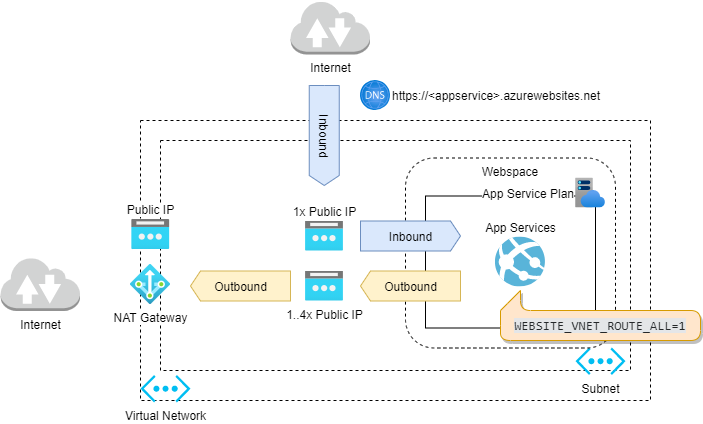 How to use static IP addresses with Azure App Service